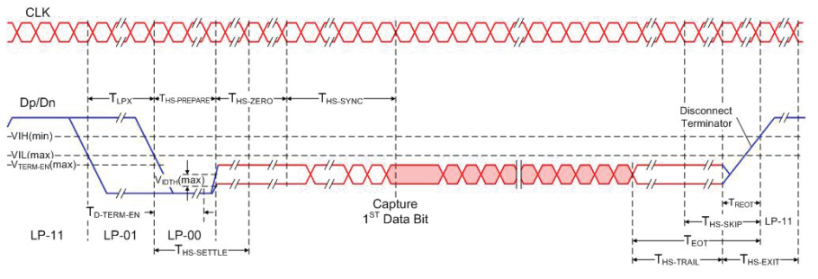 【車內(nèi)消費類接口測試】泰克助力MIPI總線技術(shù)的測試與多場景應(yīng)用