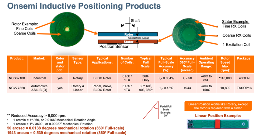 電感傳感破局線控技術系統(tǒng)！汽車機械架構的數(shù)字化革命