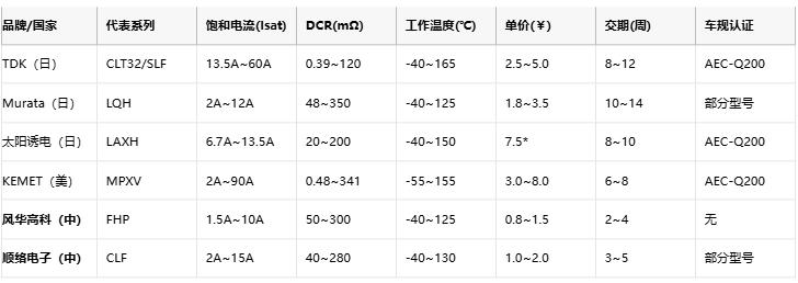 功率電感器核心技術(shù)解析：原理、選型策略與全球品牌競爭力圖譜