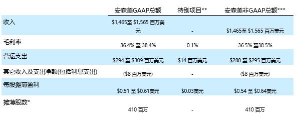 安森美公布2025年第二季度財(cái)報(bào)