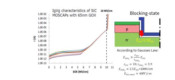 碳化硅功率晶體的設計發(fā)展及驅動電壓限制