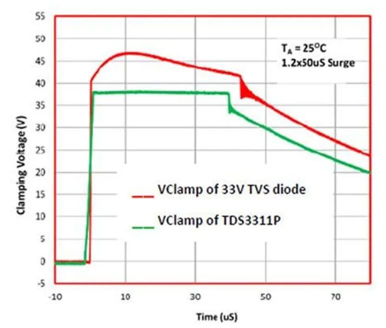 使用TDS瞬態(tài)分流抑制器，實(shí)現(xiàn)可靠ESD和EOS保護(hù)，完整攻略在此！