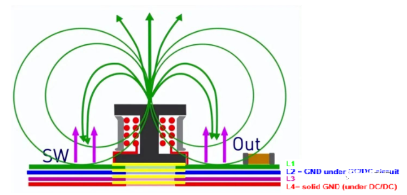 DC/DC開關(guān)電源電感下方到底是否鋪銅？