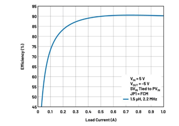 噪聲敏感負(fù)電壓軌有救了！反相降壓 - 升壓方案登場