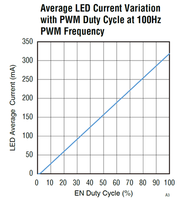 如何使用示波器、AFG和萬用表測試LED 驅(qū)動器的調(diào)光線性度？