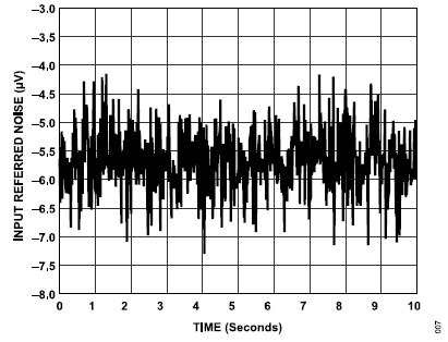 搞定電路設(shè)計之高精度、寬帶寬電流測量信號鏈