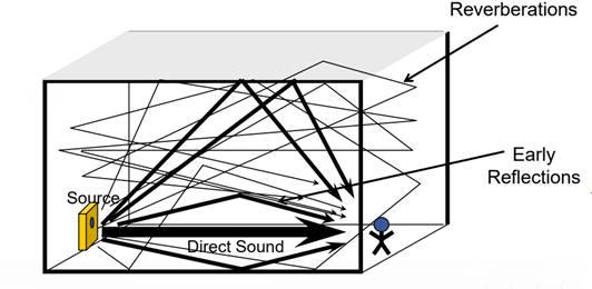 如何在ADI DSP中設計一個合理的混響？