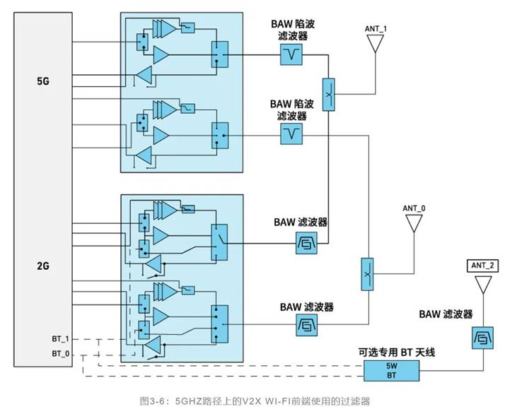 如何解決汽車V2X與多無線技術(shù)頻譜管理的共存挑戰(zhàn)！