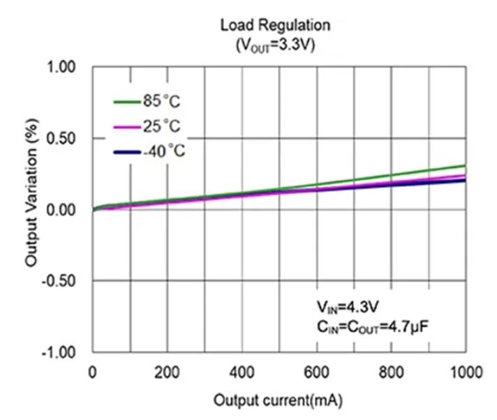 LDO穩(wěn)壓器核心知識點全解析：掌握這些，你就是專家！