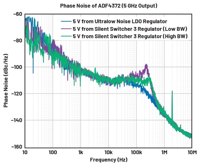 比LDO更安靜！新一代開關(guān)穩(wěn)壓器解鎖高速ADC全性能