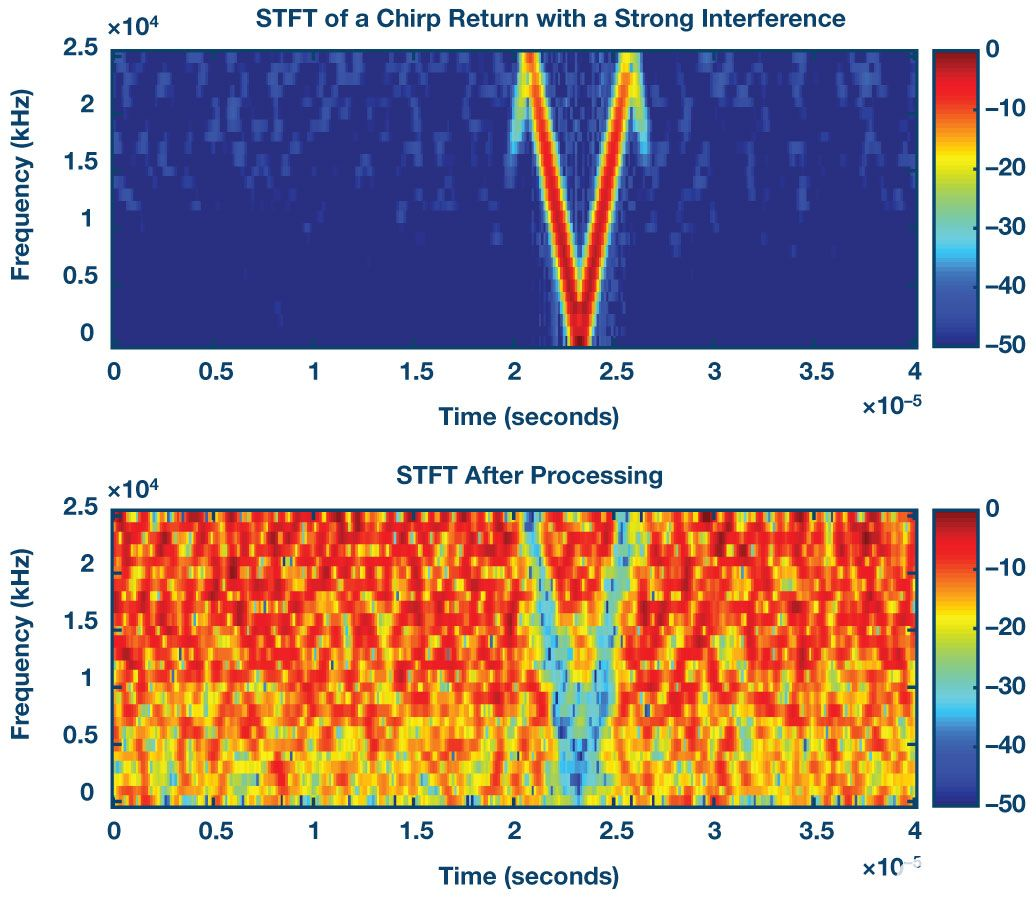 汽車(chē)?yán)走_(dá)傳感器和擁擠的無(wú)線電頻譜