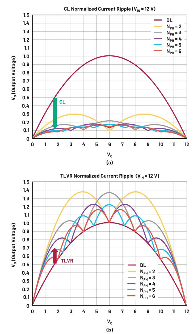 在低壓大電流應(yīng)用中，電壓調(diào)節(jié)器的性能該如何改進(jìn)？