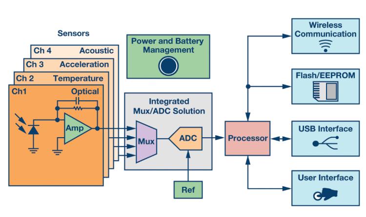 如何通過(guò)集成多路復(fù)用輸入ADC搞掂空間受限的挑戰(zhàn)？