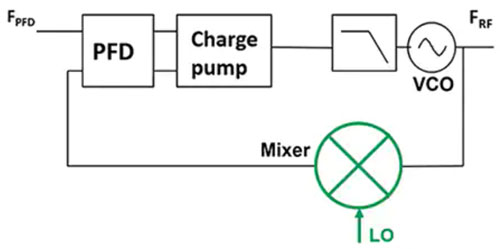 使用平移環(huán)模塊快速構(gòu)建低抖動(dòng)、高頻率的時(shí)鐘
