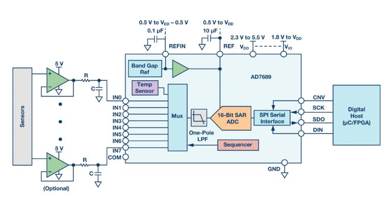 如何通過(guò)集成多路復(fù)用輸入ADC搞掂空間受限的挑戰(zhàn)？