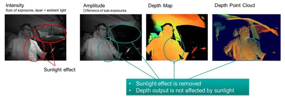 超越視距極限！安森美iToF技術(shù)開啟深度感知新紀(jì)元