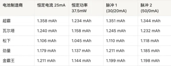 AAA電池怎么選？5款A(yù)AA堿性電池實(shí)測(cè)，結(jié)果可能出乎意料