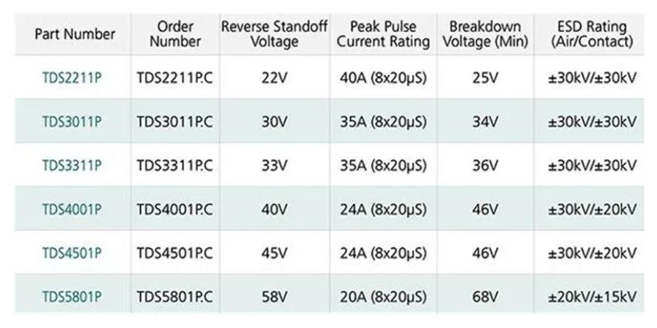 使用TDS瞬態(tài)分流抑制器，實(shí)現(xiàn)可靠ESD和EOS保護(hù)，完整攻略在此！