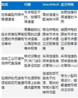 智能無線工業(yè)傳感器設(shè)計(jì)完全指南