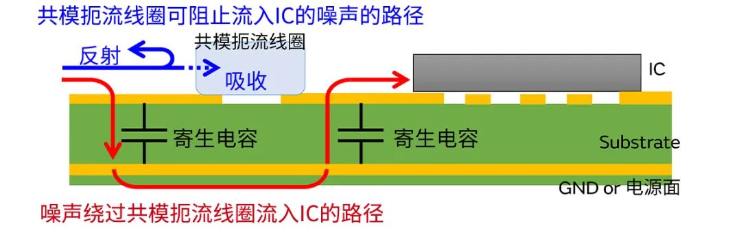 針對車載應(yīng)用的高頻噪聲，來試試村田這款共模扼流線圈