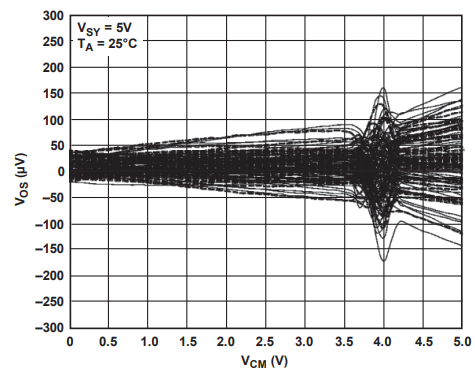 為什么運(yùn)放會(huì)產(chǎn)生交越失真？