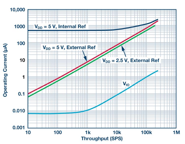 如何通過(guò)集成多路復(fù)用輸入ADC搞掂空間受限的挑戰(zhàn)？