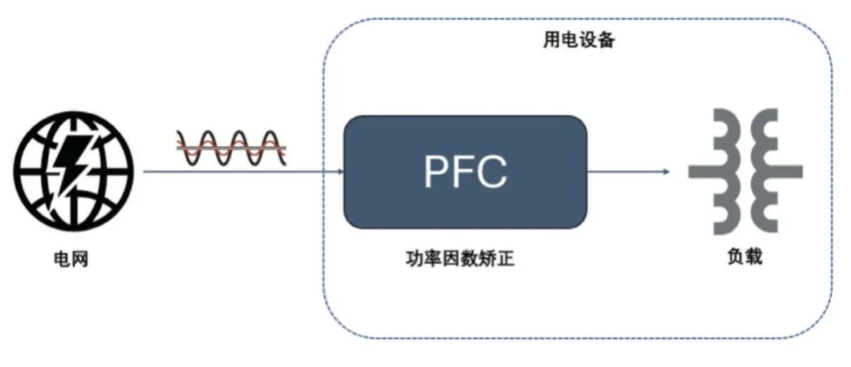  圖 8：PFC 電路在功率回路的位置  2. PFC  2.1 PFC 在家電中的應(yīng)用介紹  PFC（功率因數(shù)校正）電路在現(xiàn)代家電中起著至關(guān)重要的作用，尤其是在電源設(shè)計(jì)方面。隨著對(duì)能效和環(huán)保要求的提高，家電產(chǎn)品越來(lái)越關(guān)注功率因數(shù)的優(yōu)化，以減少電力損耗和提高電能使用效率。  功率因數(shù)是表征電氣設(shè)備能效的一個(gè)重要指標(biāo)，表示有功功率（實(shí)際被用來(lái)做功的電力）與視在功率（供電系統(tǒng)的總電力）之間的比例。功率因數(shù)的提高可以降低電力損耗，提高電源的利用效率，并減少對(duì)電網(wǎng)的負(fù)擔(dān)。  PFC 電路有不同的拓?fù)鋵?shí)現(xiàn)形式，例如單相 CCM boost PFC、2 通道或 3 通道交錯(cuò) CCM PFC、圖騰柱 PFC、交錯(cuò)圖騰柱 PFC 等，這些拓?fù)浣Y(jié)構(gòu)有其適用的功率范圍。以家用空調(diào)為例，5 kW 以下功率的家用空調(diào)中，單相 CCM boost PFC 和 2 通道的交錯(cuò) CCM PFC 比較普遍，開(kāi)關(guān)頻率通常在 30 kHz 以上，推薦使用安世半導(dǎo)體 H 系列 650V IGBT。  2.2 安世半導(dǎo)體 650 V G3 IGBT 在 PFC 中的應(yīng)用性能   為進(jìn)一步評(píng)估 650 V G3 H 系列 IGBT 在 PFC 中的性能表現(xiàn)，以 NGW40T65H3DHP 為例在 5 kW 交錯(cuò) PFC 板上與競(jìng)品進(jìn)行了對(duì)比測(cè)試。圖 9 為交錯(cuò) PFC 的拓?fù)潆娐?。?3 和表 4 分別顯示了測(cè)試中的競(jìng)品信息以及測(cè)試條件。其中 C 競(jìng)品為中速 IGBT 管，作為對(duì)照組。E 競(jìng)品為逆導(dǎo) IGBT。