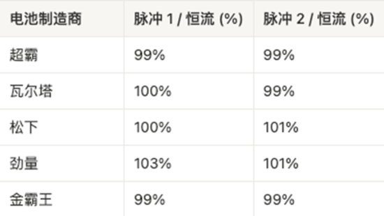 AAA電池怎么選？5款A(yù)AA堿性電池實(shí)測(cè)，結(jié)果可能出乎意料