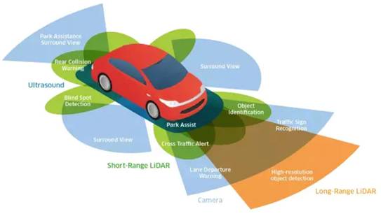 超聲波、激光、毫米波：聊聊自動(dòng)駕駛中的雷達(dá)“三劍客”