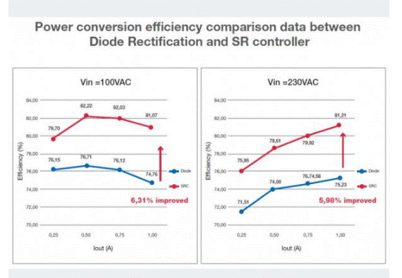 如何能夠提高SR控制器的效率？