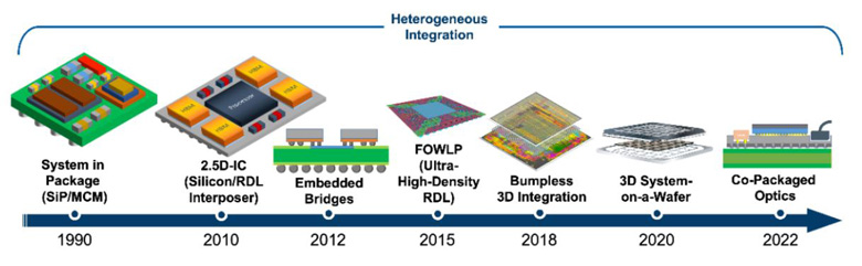 異構(gòu)集成 (HI) 與系統(tǒng)級芯片 (SoC) 有何區(qū)別？ 