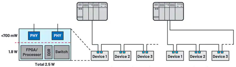 如何快速、經(jīng)濟(jì)地將工業(yè)以太網(wǎng)添加到工業(yè) 4．0 設(shè)備中