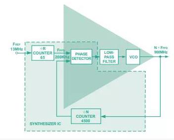 從概念到關(guān)鍵指標，一文弄清PLL頻率合成器那些事