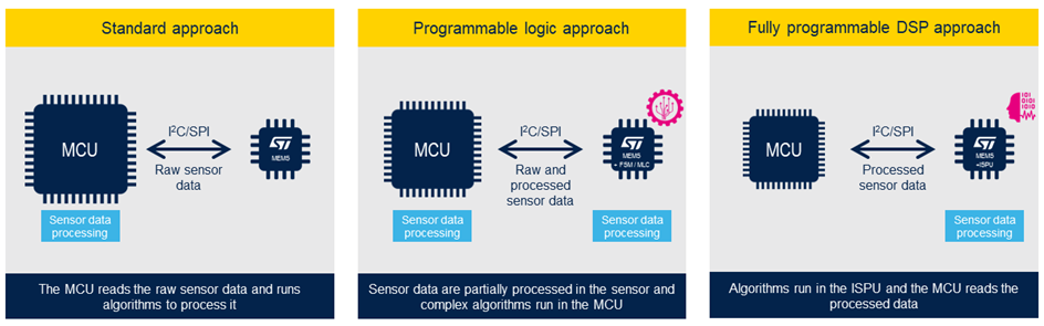 哪些傳感器嵌入式功能適用于我的應用？