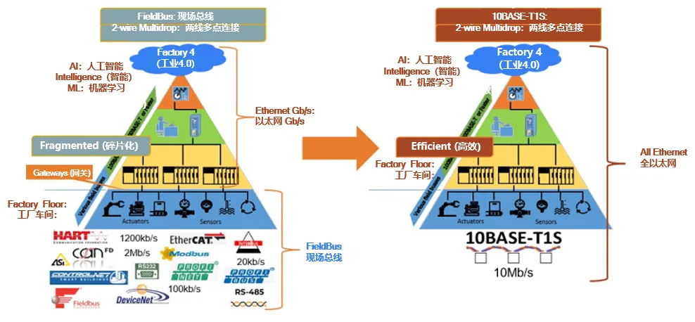 10BASE-T1S如何推動工業(yè)與汽車革新？