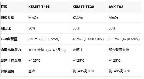 KEMET T495/T520 vs AVX TAJ鉭電容深度對比：如何選擇更適合你的設(shè)計？
