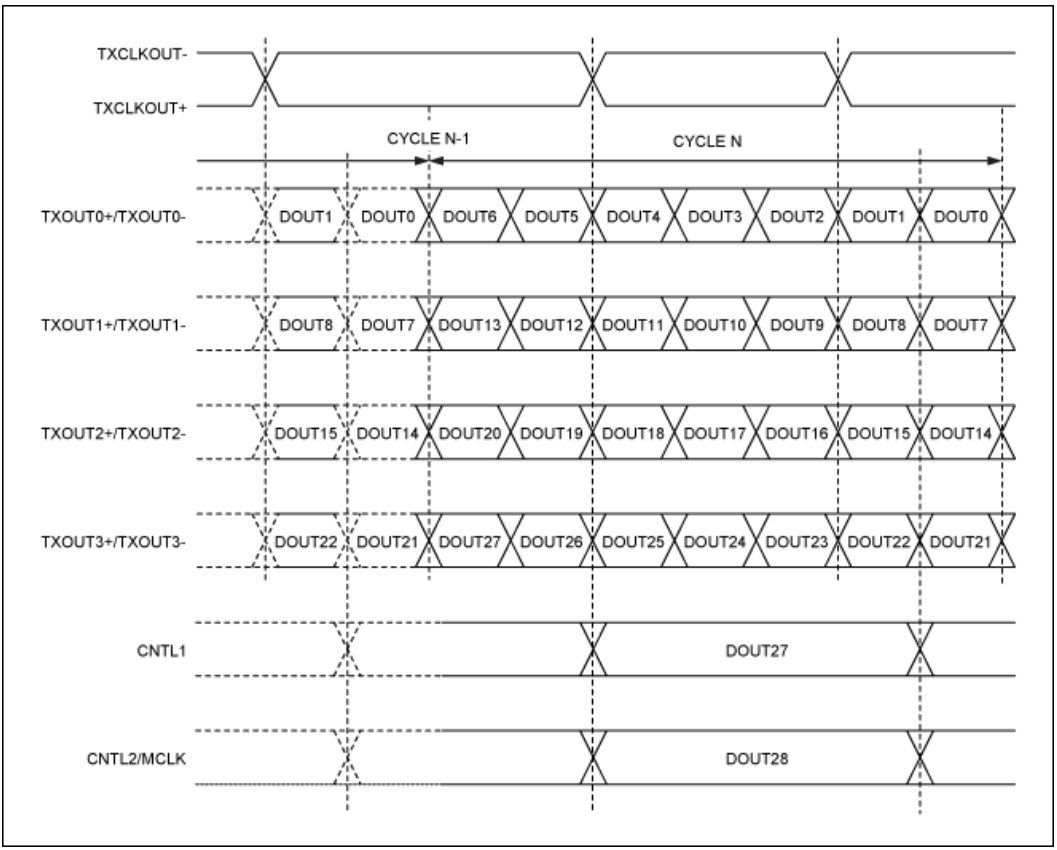 串行器應用之如何將攝像頭的RGB或YUV輸出轉(zhuǎn)換成RGB數(shù)據(jù)？