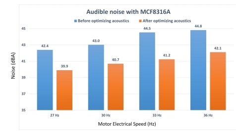 如何在實(shí)時(shí)電機(jī)控制系統(tǒng)中實(shí)現(xiàn)高效、可靠且準(zhǔn)確的驅(qū)動(dòng)