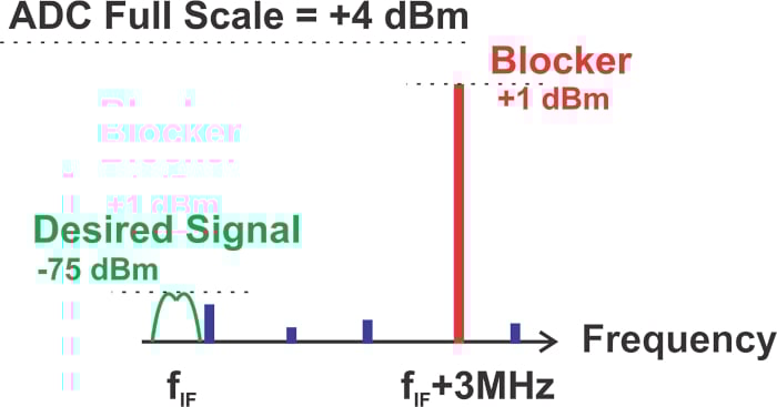 什么是無(wú)雜散動(dòng)態(tài)范圍 (SFDR)？為什么 SFDR 很重要？