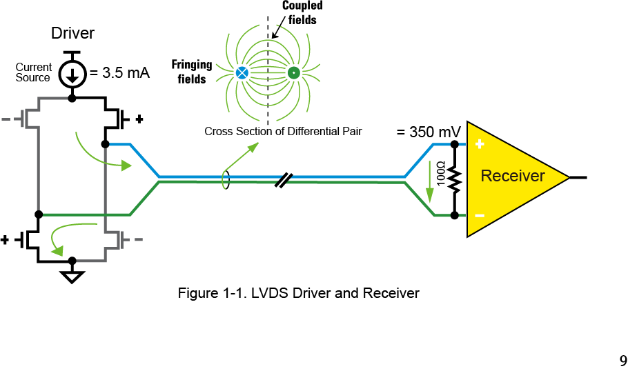 【做信號鏈，你需要了解的高速信號知識（一）】為什么要使用LVDS或JESD204B標(biāo)準(zhǔn)？