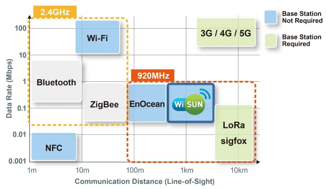 智能路燈該選什么樣的無線通信技術？