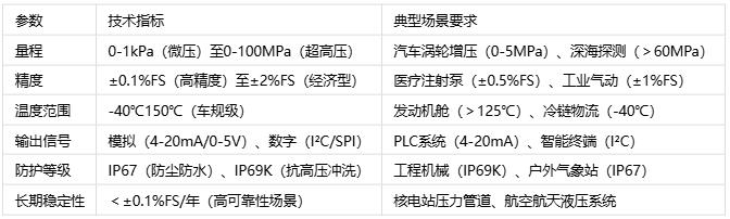壓力傳感器主要應(yīng)用場景、分類與技術(shù)解析