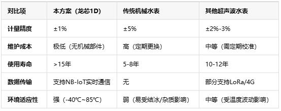 基于龍芯1D的智能水表，無機(jī)械結(jié)構(gòu)+NB-IoT遠(yuǎn)程監(jiān)測(cè)技術(shù)解析