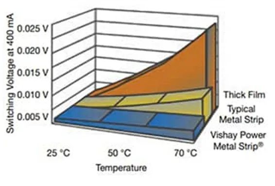 關(guān)于電阻溫度系數(shù)、測量和結(jié)構(gòu)影響 這篇文章說透了