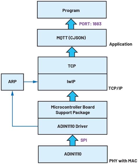如何設(shè)計(jì)便于部署的10BASE-T1L單對以太網(wǎng)狀態(tài)監(jiān)測振動傳感器