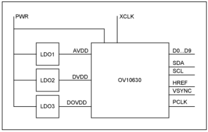 串行器應用之如何將攝像頭的RGB或YUV輸出轉(zhuǎn)換成RGB數(shù)據(jù)？