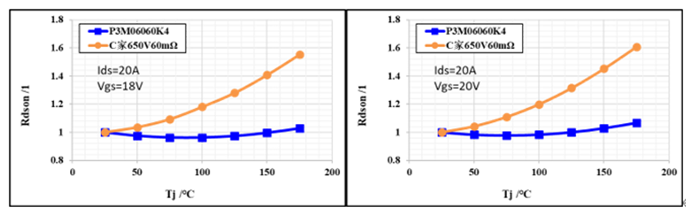 650V 60mΩ SiC MOSFET高溫性能測試對比，國產(chǎn)器件重載時(shí)溫度更低
