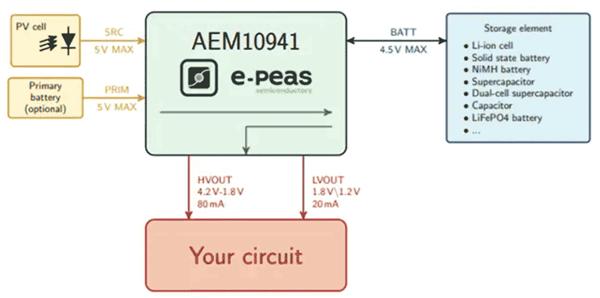 如何通過能量收集技術(shù)延長無線傳感器節(jié)點的電池續(xù)航？