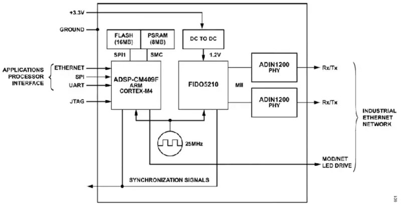 如何快速、經(jīng)濟(jì)地將工業(yè)以太網(wǎng)添加到工業(yè) 4．0 設(shè)備中