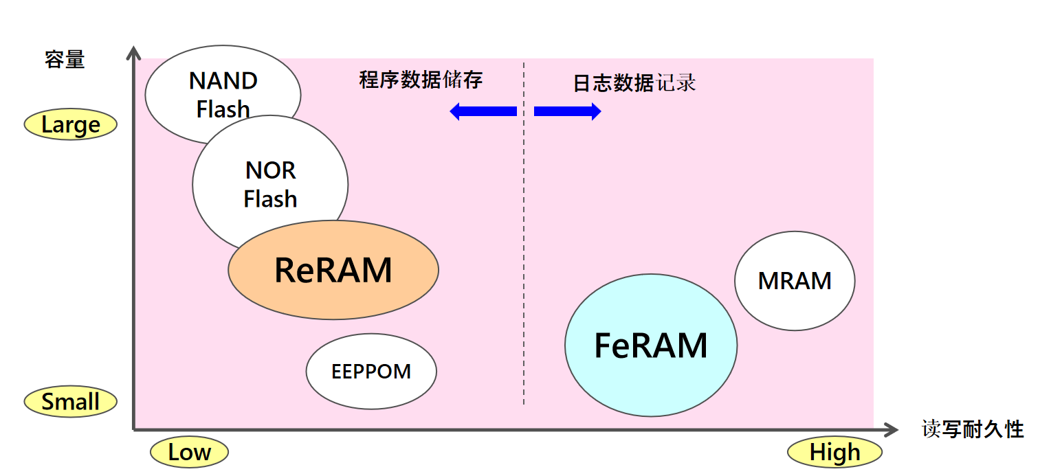 從富士通到RAMXEED，以全新一代FeRAM迎接邊緣智能高可靠性無(wú)延遲數(shù)據(jù)存儲(chǔ)需求
